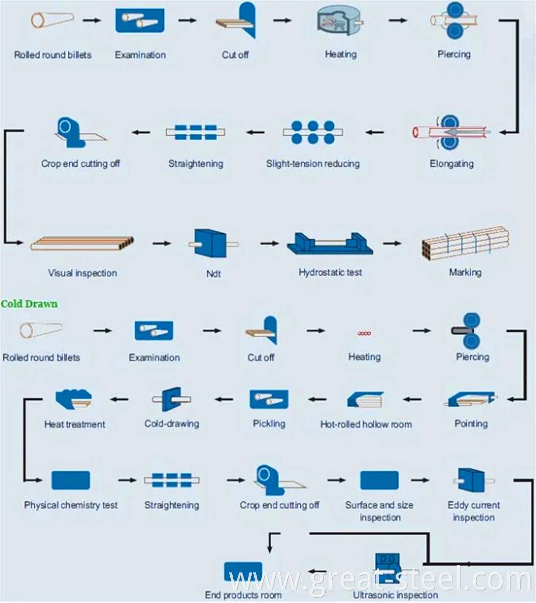 Product Flow